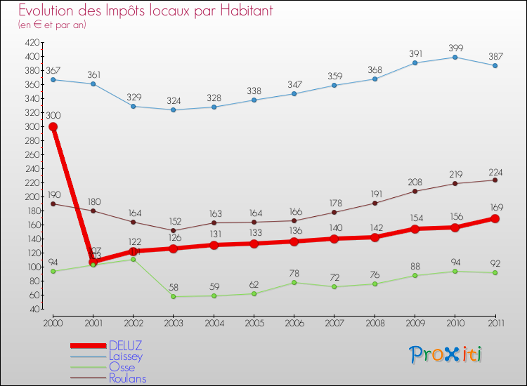 Evolution et montant des impôts locaux par Habitant pour DELUZ et les communes proches Comparaison des impôts locaux par habitant pour DELUZ et les communes voisines