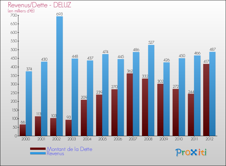Evolution comparée de la dette et des revenus pour la commune de DELUZ de 2000 à 2012 Comparaison de la dette et des revenus pour DELUZ de 2000 à 2012