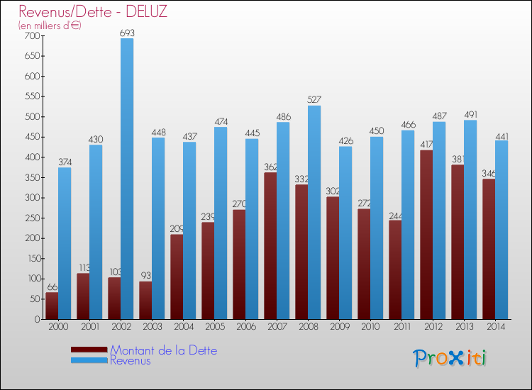 Evolution comparée de la dette et des revenus pour la commune de DELUZ de 2000 à 2014 Comparaison de la dette et des revenus pour DELUZ de 2000 à 2014