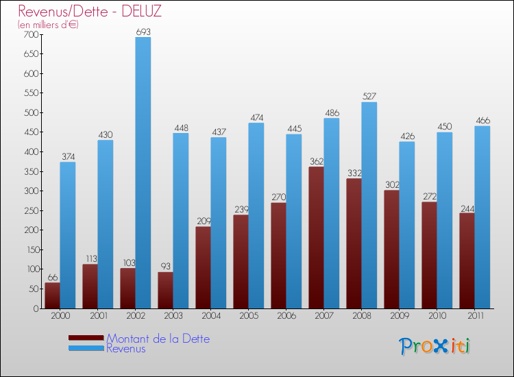 Evolution comparée de la dette et des revenus pour la commune de DELUZ de 2000 à 2011 Comparaison de la dette et des revenus pour DELUZ de 2000 à 2011