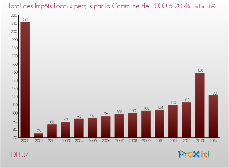 Evolution des Impôts Locaux pour la commune de DELUZ de 2000 à 2014 Evolution des Impôts Locaux pour DELUZ de 2000 à 2014