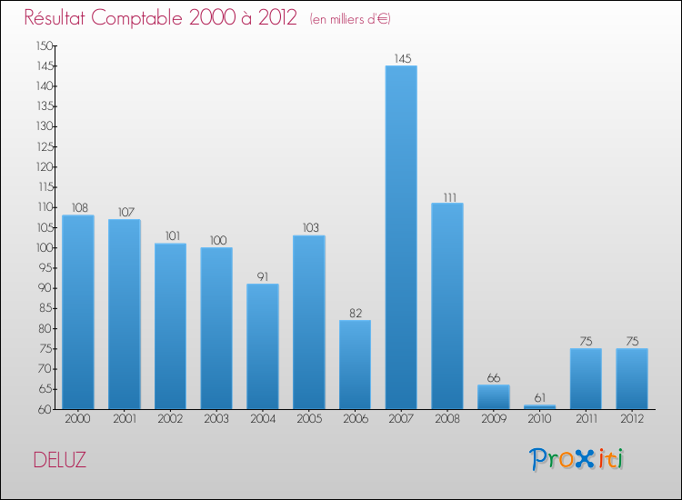 Evolution du résultat comptable pour la commune de DELUZ de 2000 à 2012 Evolution du résultat comptable pour DELUZ de 2000 à 2012