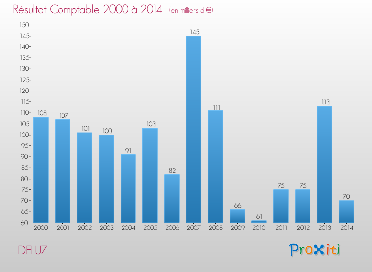 Evolution du résultat comptable pour la commune de DELUZ de 2000 à 2014 Evolution du résultat comptable pour DELUZ de 2000 à 2014