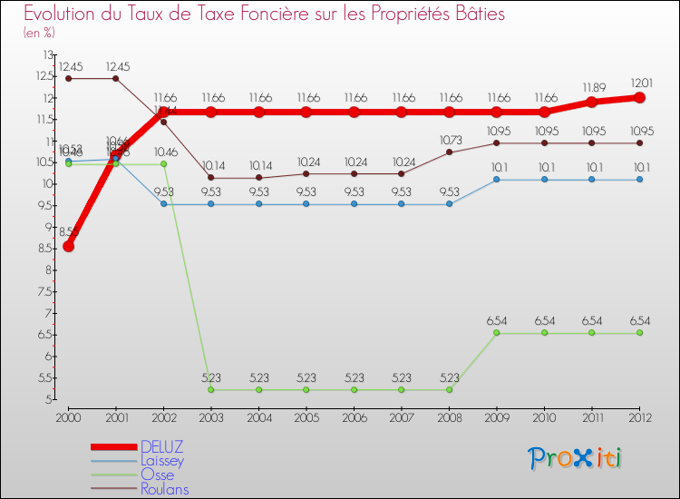 Evolution du taux de la taxe foncière sur le bati pour DELUZ et les communes proches de 2000 à 2012 Comparaison des taux de taxe foncière sur le bati pour DELUZ et les communes voisines de 2000 à 2012