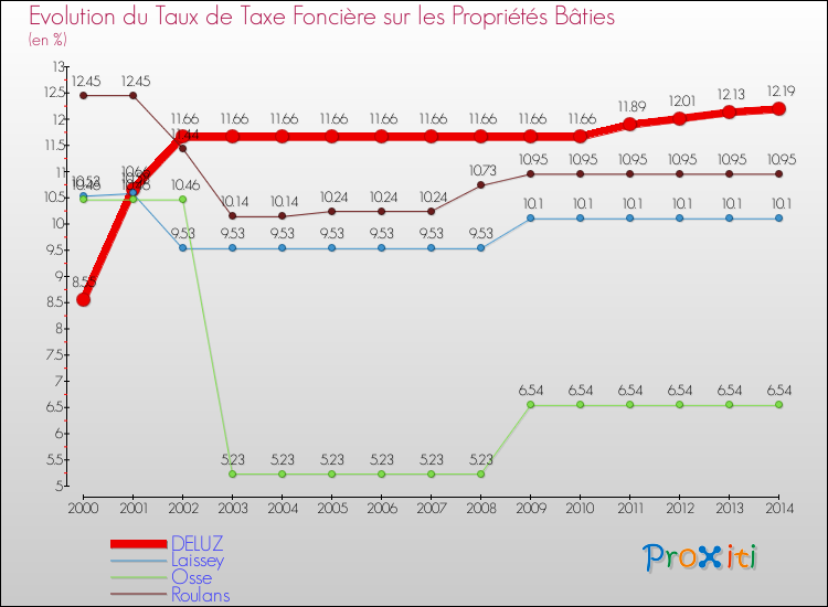 Evolution du taux de la taxe foncière sur le bati pour DELUZ et les communes proches de 2000 à 2014 Comparaison des taux de taxe foncière sur le bati pour DELUZ et les communes voisines de 2000 à 2014