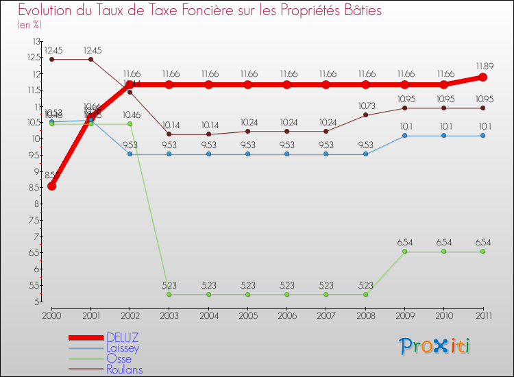 Evolution du taux de la taxe foncière sur le bati pour DELUZ et les communes proches Comparaison des taux de taxe foncière sur le bati pour DELUZ et les communes voisines