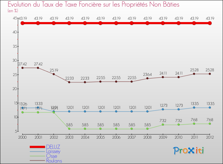 Evolution du taux de la taxe foncière sur les immeubles et terrains non batis pour DELUZ et les communes proches de 2000 à 2012 Comparaison des taux de la taxe foncière sur les immeubles et terrains non batis pour DELUZ et les communes voisines de 2000 à 2012