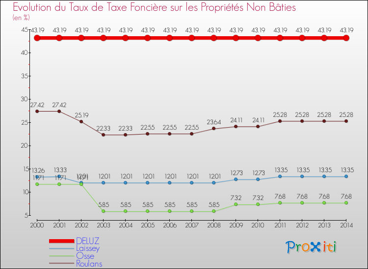 Evolution du taux de la taxe foncière sur les immeubles et terrains non batis pour DELUZ et les communes proches de 2000 à 2014 Comparaison des taux de la taxe foncière sur les immeubles et terrains non batis pour DELUZ et les communes voisines de 2000 à 2014