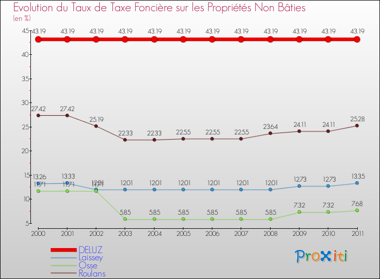 Evolution du taux de la taxe foncière sur les immeubles et terrains non batis pour DELUZ et les communes proches Comparaison des taux de la taxe foncière sur les immeubles et terrains non batis pour DELUZ et les communes voisines