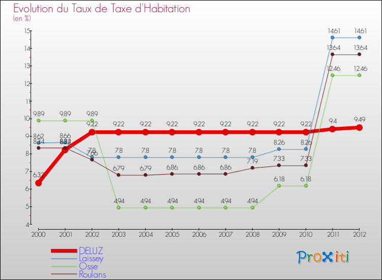 Evolution du taux de la taxe d'habitation pour DELUZ et les communes proches Comparaison des taux de la taxe d'habitation pour DELUZ et les communes voisines