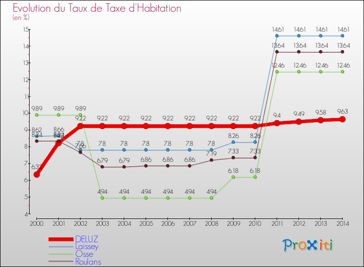 Evolution du taux de la taxe d'habitation pour DELUZ et les communes proches de 2000 à 2014 Comparaison des taux de la taxe d'habitation pour DELUZ et les communes voisines de 2000 à 2014