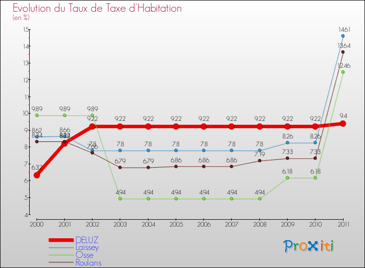 Evolution du taux de la taxe d'habitation pour DELUZ et les communes proches Comparaison des taux de la taxe d'habitation pour DELUZ et les communes voisines
