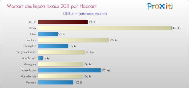 Montant des impôts locaux par Habitant pour DELUZ et les communes proches Comparaison des impôts locaux par habitant pour DELUZ et les communes voisines