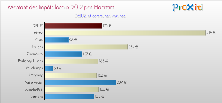 Montant des impôts locaux par Habitant pour DELUZ et les communes proches Comparaison des impôts locaux par habitant pour DELUZ et les communes voisines
