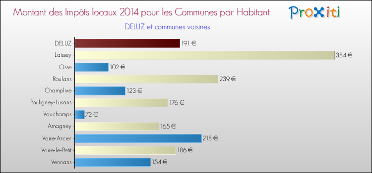 Montant des impôts locaux par Habitant pour DELUZ et les communes proches en 2014 Comparaison des impôts locaux par habitant pour DELUZ et les communes voisines en 2014