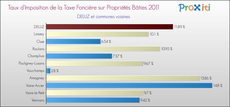 Taux d'imposition de la taxe foncière sur le bati 2011 pour DELUZ et les communes proches Comparaison des taux d'imposition de la taxe foncière sur le bati 2011 pour DELUZ et les communes voisines