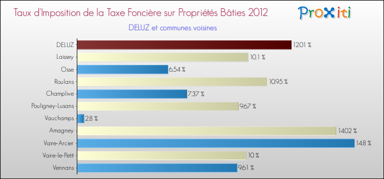 Taux d'imposition de la taxe foncière sur le bati 2012 pour DELUZ et les communes proches Comparaison des taux d'imposition de la taxe foncière sur le bati 2012 pour DELUZ et les communes voisines