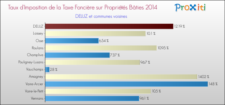 Taux d'imposition de la taxe foncière sur le bati 2014 pour DELUZ et les communes proches Comparaison des taux d'imposition de la taxe foncière sur le bati 2014 pour DELUZ et les communes voisines