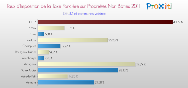 Taux d'imposition de la taxe foncière sur les immeubles et terrains non batis 2011 pour DELUZ et les communes proches Comparaison des taux d'imposition de la taxe foncière sur les immeubles et terrains non batis 2011 pour DELUZ et les communes voisines