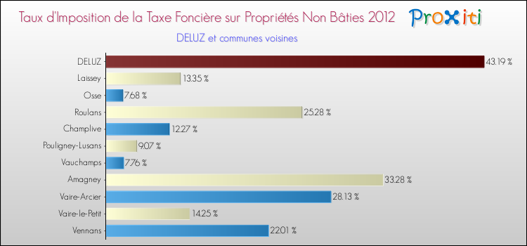 Taux d'imposition de la taxe foncière sur les immeubles et terrains non batis 2012 pour DELUZ et les communes proches Comparaison des taux d'imposition de la taxe foncière sur les immeubles et terrains non batis 2012 pour DELUZ et les communes voisines