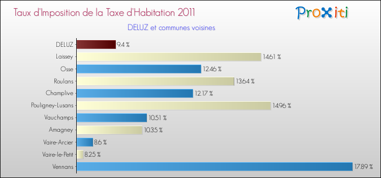 Taux d'imposition de la taxe d'habitation 2011 pour DELUZ et les communes proches Comparaison des taux d'imposition de la taxe d'habitation 2011 pour DELUZ et les communes voisines