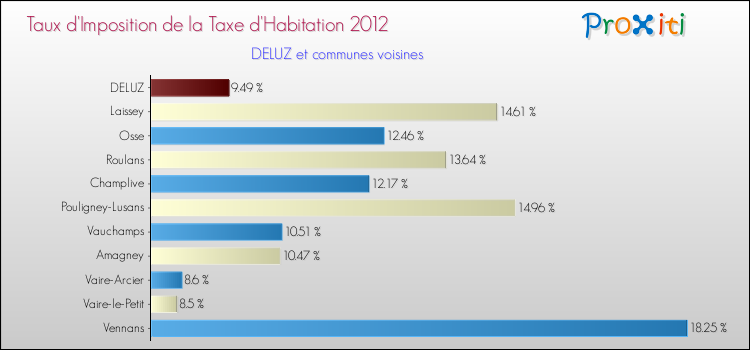 Taux d'imposition de la taxe d'habitation 2012 pour DELUZ et les communes proches Comparaison des taux d'imposition de la taxe d'habitation 2012 pour DELUZ et les communes voisines