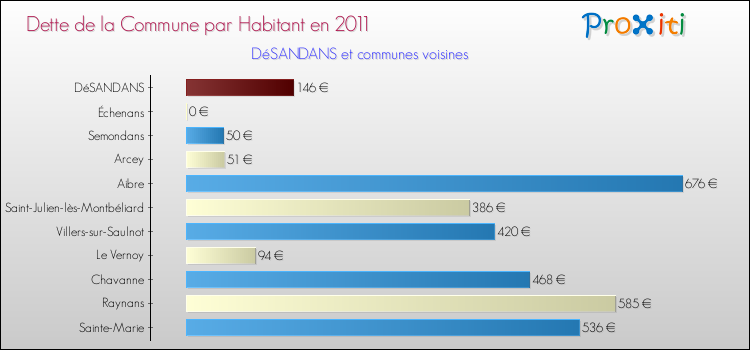 Dette par habitant de la commune en 2011 pour DéSANDANS et les communes proches Comparaison de la dette par habitant de la commune en 2011 pour DéSANDANS et les communes voisines