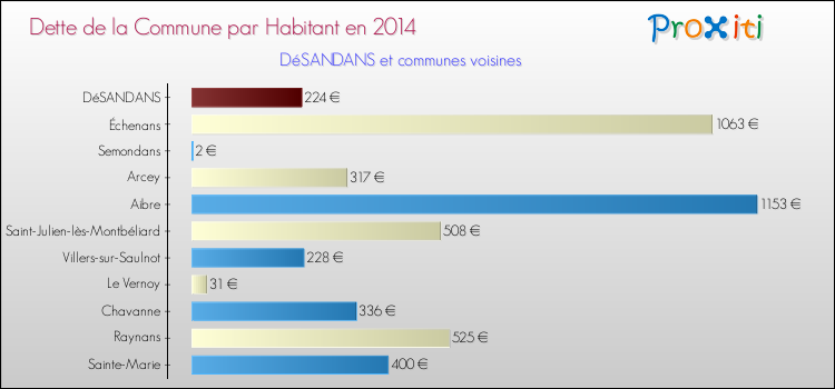 Dette par habitant de la commune en 2014 pour DéSANDANS et les communes proches Comparaison de la dette par habitant de la commune en 2014 pour DéSANDANS et les communes voisines
