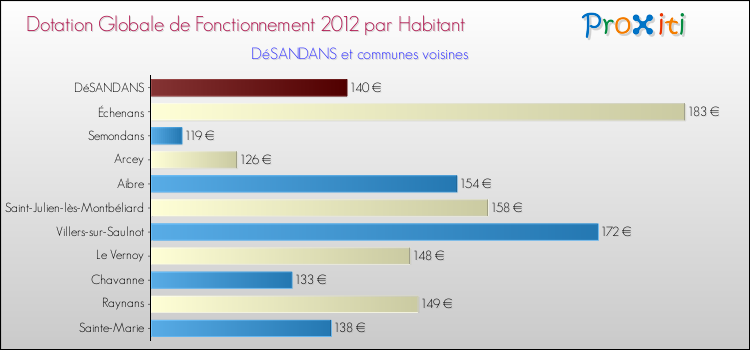 Montant des dotations globales de fonctionnement DGF par Habitant pour DéSANDANS et les communes proches Comparaison des des dotations globales de fonctionnement DGF par habitant pour DéSANDANS et les communes voisines
