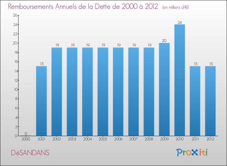 Evolution de l'annuité de la dette pour la commune de DéSANDANS de 2000 à 2012 Annuités de la dette pour DéSANDANS de 2000 à 2012