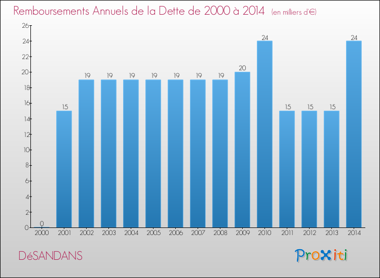 Evolution de l'annuité de la dette pour la commune de DéSANDANS de 2000 à 2014 Annuités de la dette pour DéSANDANS de 2000 à 2014