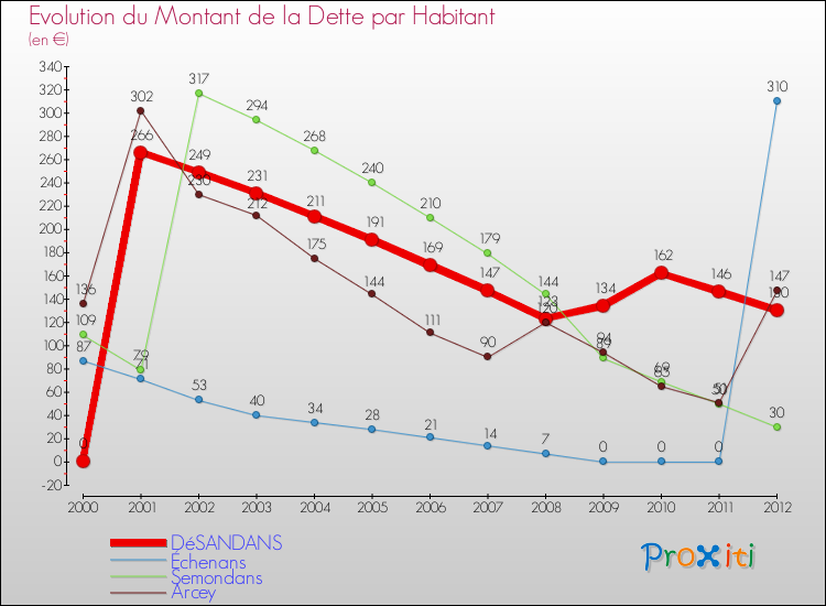 Evolution de la dette par habitant pour la commune de DéSANDANS et les communes proches de 2000 à 2012 Comparaison de la dette par habitant pour DéSANDANS et les communes voisines de 2000 à 2012
