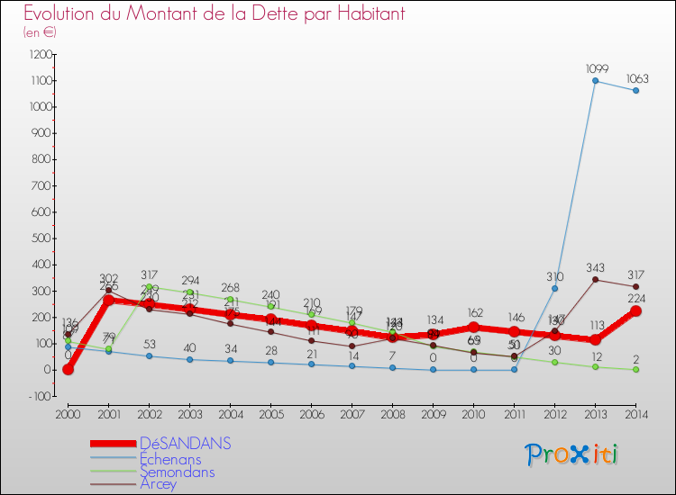 Evolution de la dette par habitant pour la commune de DéSANDANS et les communes proches de 2000 à 2014 Comparaison de la dette par habitant pour DéSANDANS et les communes voisines de 2000 à 2014