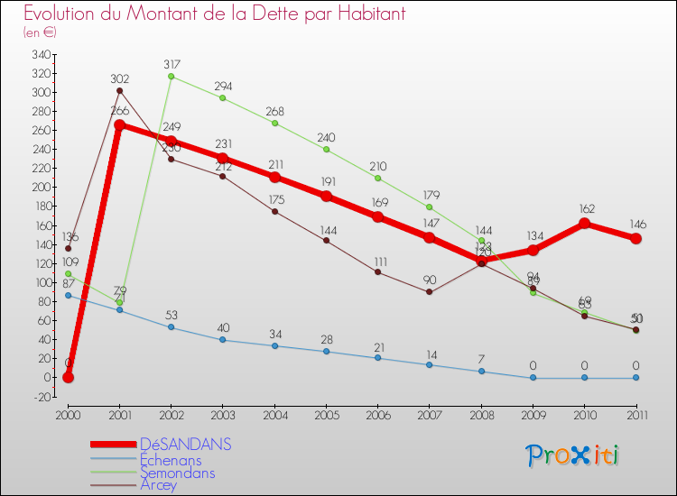Evolution de la dette par habitant pour la commune de DéSANDANS et les communes proches Comparaison de la dette par habitant pour DéSANDANS et les communes voisines