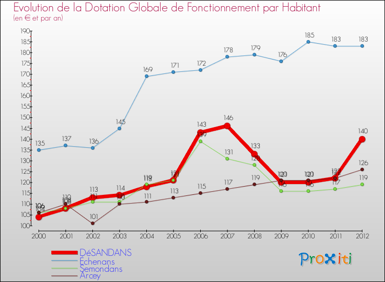 Evolution et montant de la dotation globale de fonctionnement par Habitant pour DéSANDANS et les communes proches Comparaison des dotations globales de fonctionnement par habitant pour DéSANDANS et les communes voisines