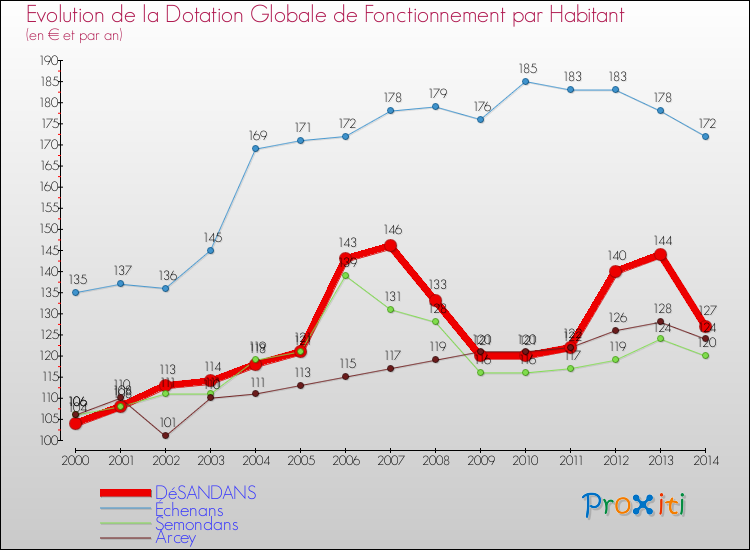 Evolution et montant de la dotation globale de fonctionnement par Habitant pour DéSANDANS et les communes proches de 2000 à 2014. Comparaison des dotations globales de fonctionnement par habitant pour DéSANDANS et les communes voisines de 2000 à 2014.