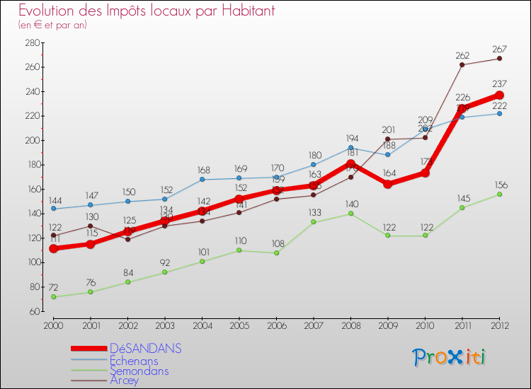 Evolution et montant des impôts locaux par Habitant pour DéSANDANS et les communes proches Comparaison des impôts locaux par habitant pour DéSANDANS et les communes voisines