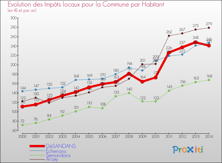 Evolution et montant des impôts locaux par Habitant pour DéSANDANS et les communes proches de 2000 à 2014 Comparaison des impôts locaux par habitant pour DéSANDANS et les communes voisines de 2000 à 2014