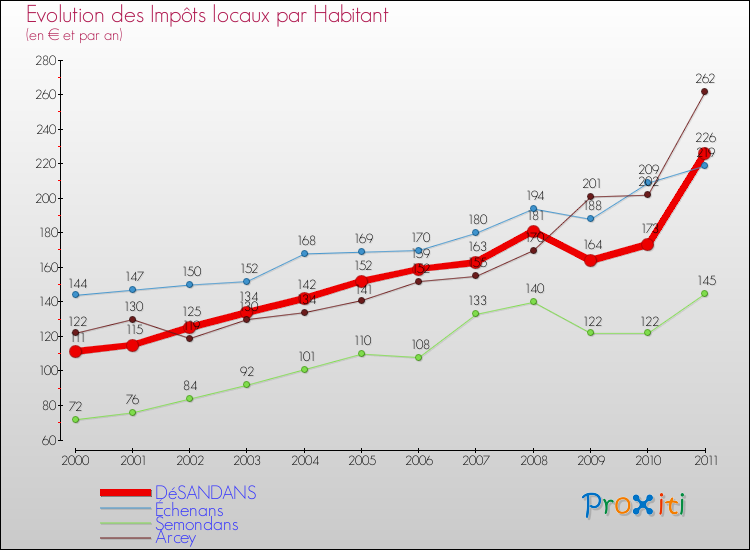 Evolution et montant des impôts locaux par Habitant pour DéSANDANS et les communes proches Comparaison des impôts locaux par habitant pour DéSANDANS et les communes voisines