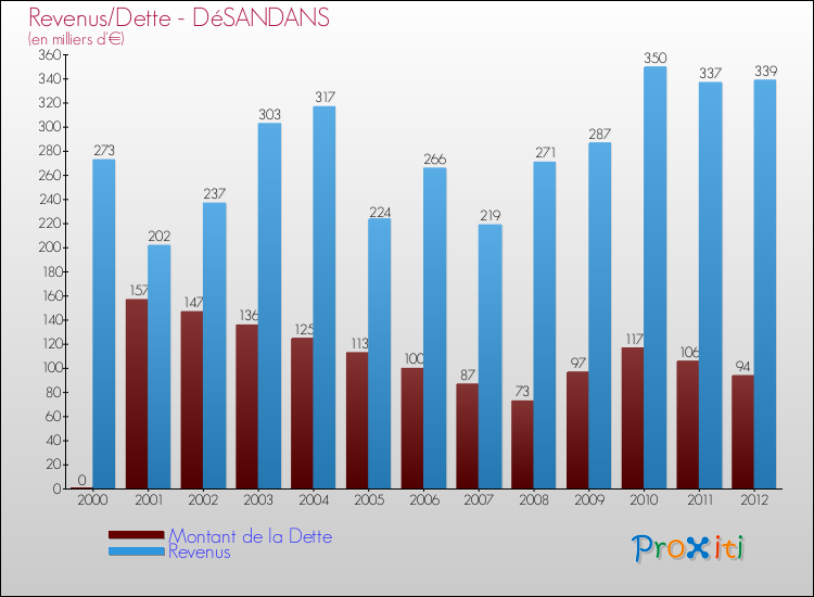 Evolution comparée de la dette et des revenus pour la commune de DéSANDANS de 2000 à 2012 Comparaison de la dette et des revenus pour DéSANDANS de 2000 à 2012