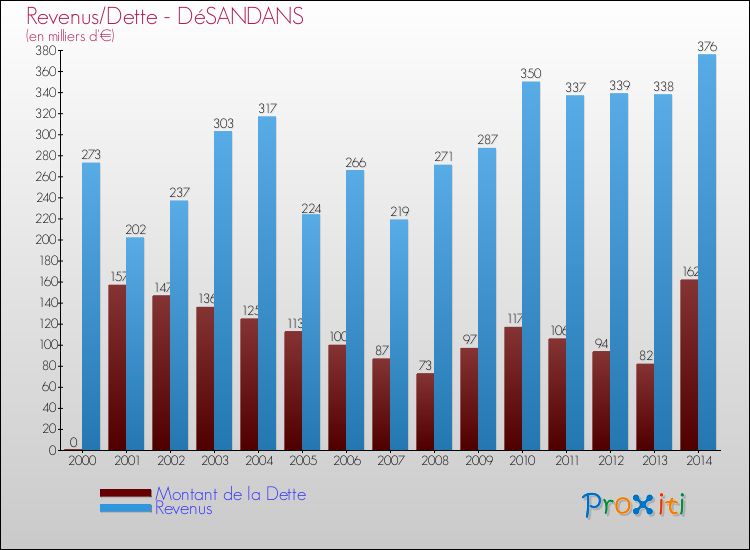 Evolution comparée de la dette et des revenus pour la commune de DéSANDANS de 2000 à 2014 Comparaison de la dette et des revenus pour DéSANDANS de 2000 à 2014