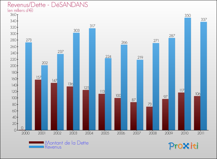 Evolution comparée de la dette et des revenus pour la commune de DéSANDANS de 2000 à 2011 Comparaison de la dette et des revenus pour DéSANDANS de 2000 à 2011
