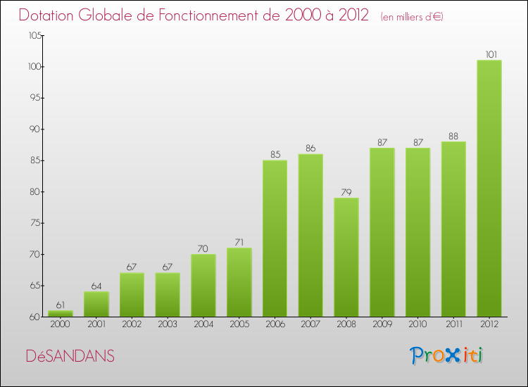 Evolution du montant de la Dotation Globale de Fonctionnement pour la commune de DéSANDANS de 2000 à 2012 Evolution du montant de la Dotation Globale de Fonctionnement pour DéSANDANS de 2000 à 2012