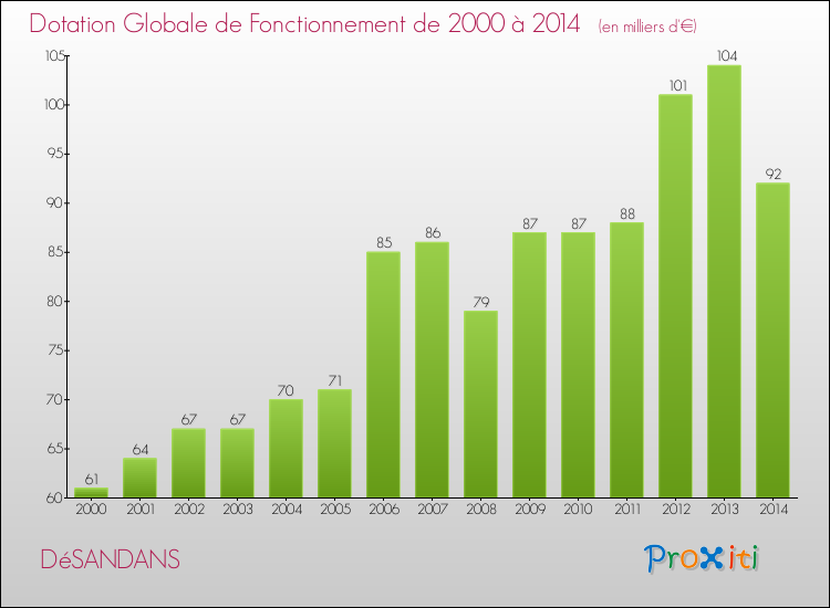 Evolution du montant de la Dotation Globale de Fonctionnement pour la commune de DéSANDANS de 2000 à 2014 Evolution du montant de la Dotation Globale de Fonctionnement pour DéSANDANS de 2000 à 2014