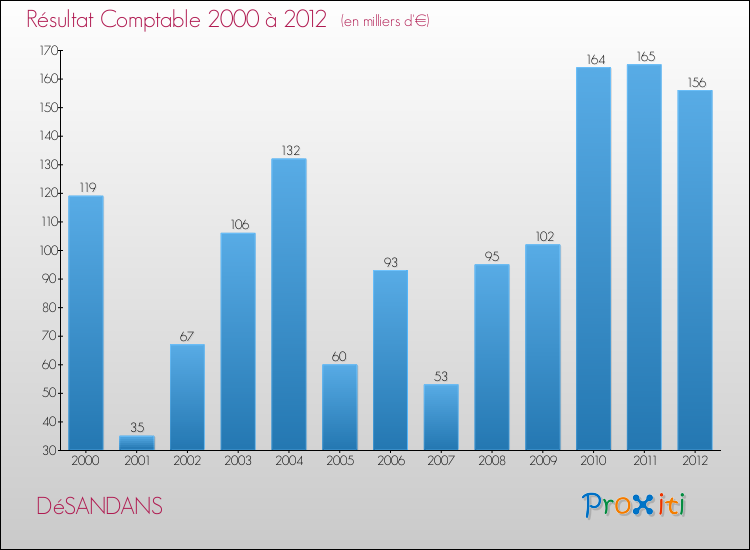 Evolution du résultat comptable pour la commune de DéSANDANS de 2000 à 2012 Evolution du résultat comptable pour DéSANDANS de 2000 à 2012