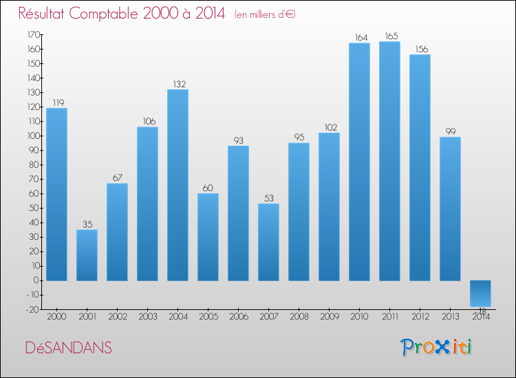 Evolution du résultat comptable pour la commune de DéSANDANS de 2000 à 2014 Evolution du résultat comptable pour DéSANDANS de 2000 à 2014