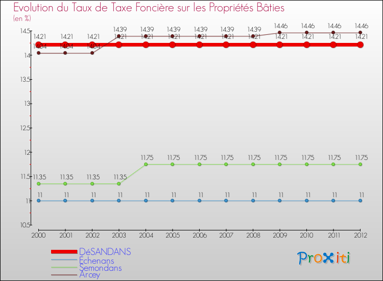 Evolution du taux de la taxe foncière sur le bati pour DéSANDANS et les communes proches de 2000 à 2012 Comparaison des taux de taxe foncière sur le bati pour DéSANDANS et les communes voisines de 2000 à 2012