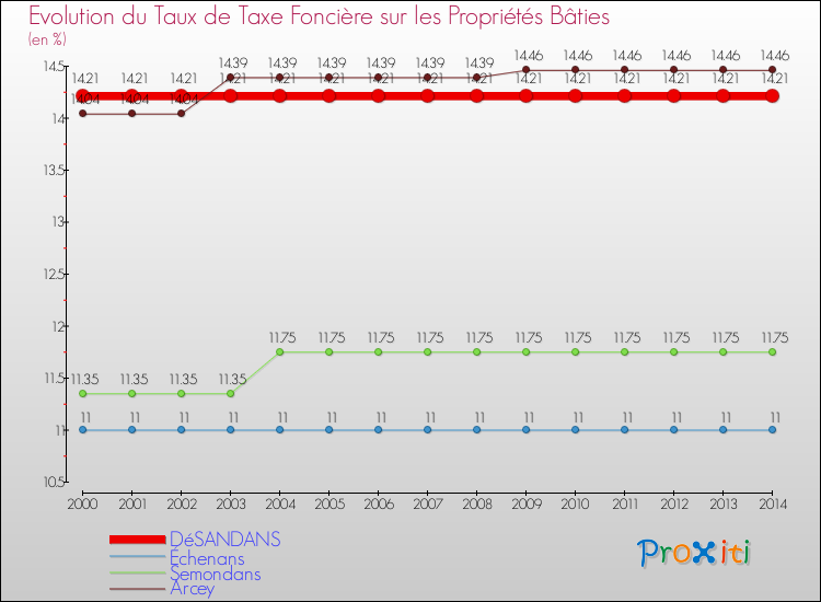 Evolution du taux de la taxe foncière sur le bati pour DéSANDANS et les communes proches de 2000 à 2014 Comparaison des taux de taxe foncière sur le bati pour DéSANDANS et les communes voisines de 2000 à 2014