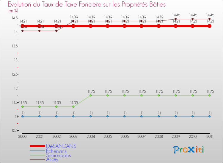 Evolution du taux de la taxe foncière sur le bati pour DéSANDANS et les communes proches Comparaison des taux de taxe foncière sur le bati pour DéSANDANS et les communes voisines