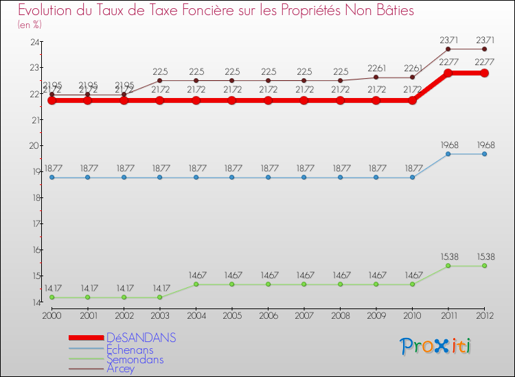 Evolution du taux de la taxe foncière sur les immeubles et terrains non batis pour DéSANDANS et les communes proches de 2000 à 2012 Comparaison des taux de la taxe foncière sur les immeubles et terrains non batis pour DéSANDANS et les communes voisines de 2000 à 2012